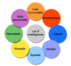 8 formes d'intelligence
